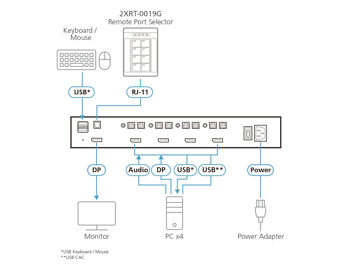 ATEN IOGEAR 2XRT-0019G - Fernbedienung für KVM-Switch, Ansicht 2