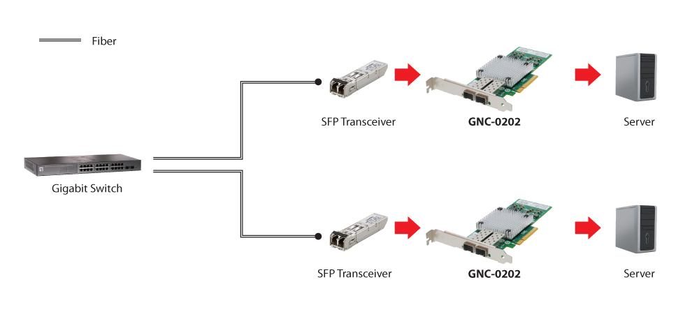 LevelOne GNC-0202 - Netzwerkadapter - PCIe x8 Low-Profile, Ansicht 2