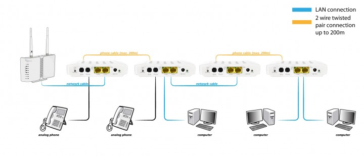 ALLNET ALL-GHN101-2wire 1000Mbit/s Weiß Netzwerk Medienkonverter, Ansicht 2