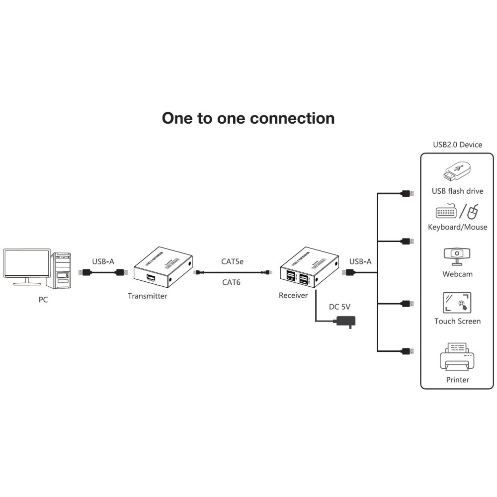 Techly 4-port High-Speed USB 2.0 Extender bis zu 150m mit einem Cat.6 - Kabel - Digital/Daten, Ansicht 4