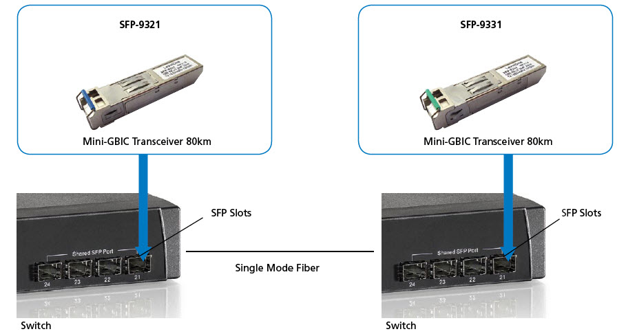 LevelOne SFP-9331 - SFP (Mini-GBIC)-Transceiver-Modul - 1GbE - LC - bis zu 20 km - 1550 (TX), Ansicht 2