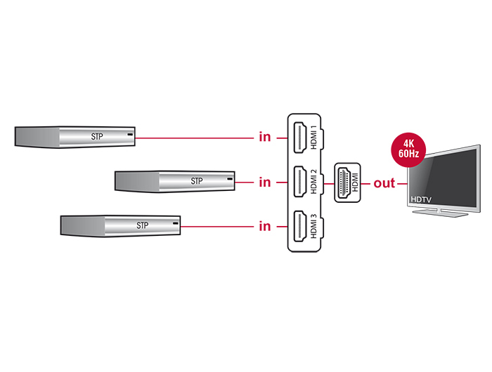 Delock HDMI UHD Switch 3 x HDMI in > 1 x HDMI out 4K, Ansicht 3