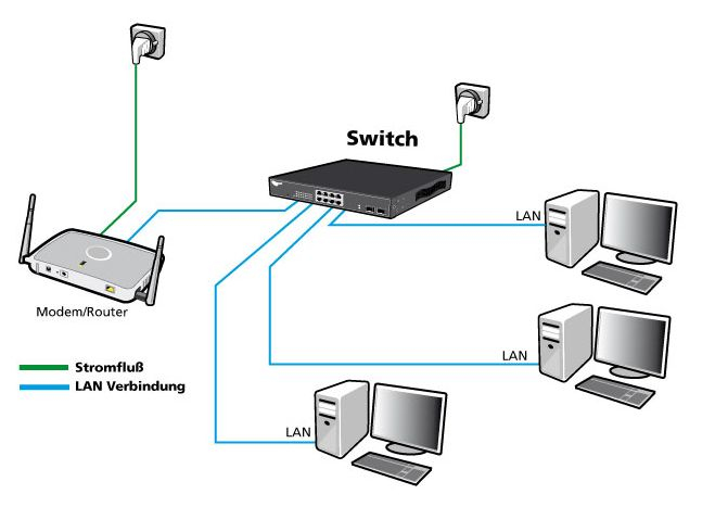 ALLNET Switch unmanaged Layer2 a€¢ 5x 1GbE Lüfterlos ALL-SG8005 - Switch - 1 Gbps, Ansicht 4