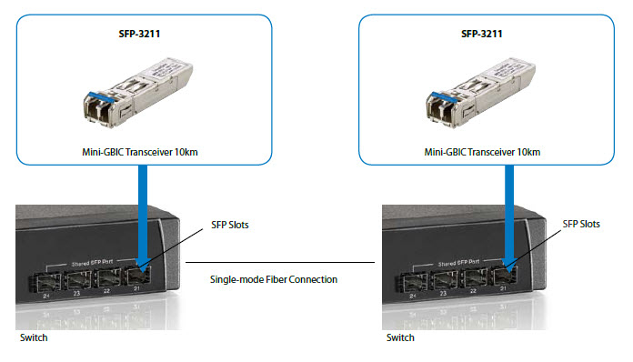 LevelOne SFP-3211 - SFP (Mini-GBIC)-Transceiver-Modul, Ansicht 2