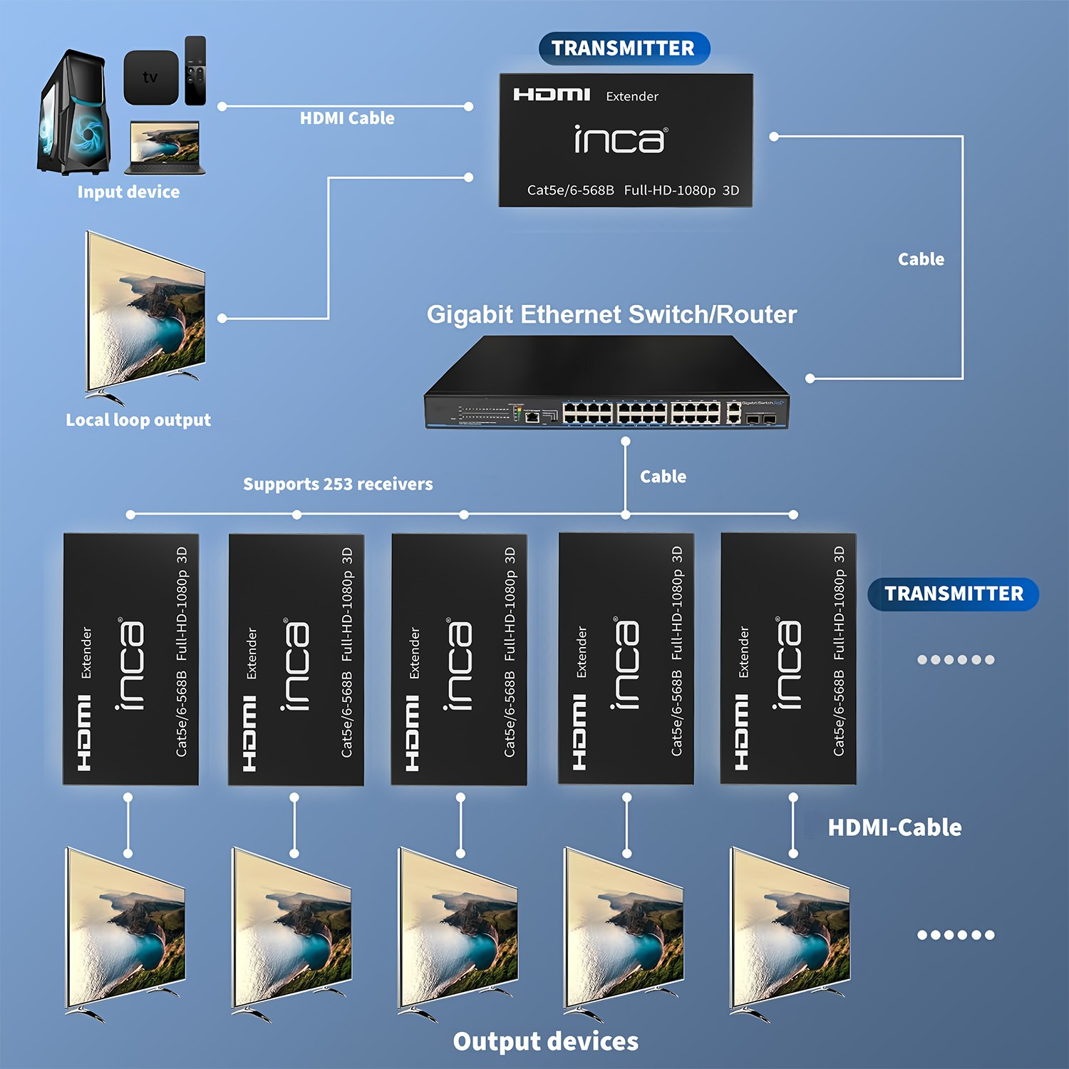INCA Full HD Extender IEX-60 1080P/60Hz, Ansicht 3
