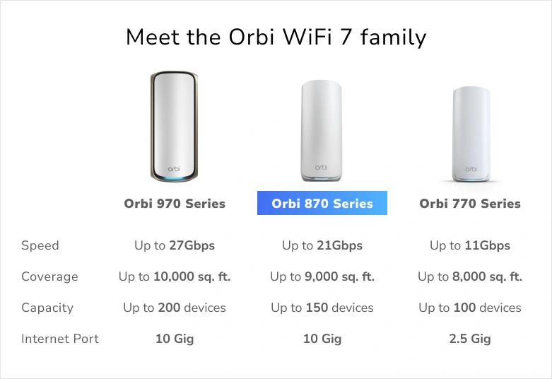 Netgear Orbi 870 Series RBE872 - WLAN-System - (Router, Extender), Ansicht 2