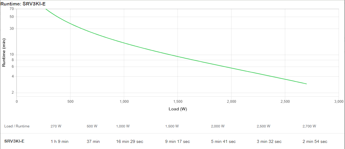 APC Easy UPS On-Line SRV 3000VA 2700W 23, Ansicht 2