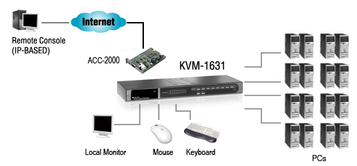 LevelOne ViewCon KVM-1631 Combo KVM Switch - KVM-Switch, Ansicht 3