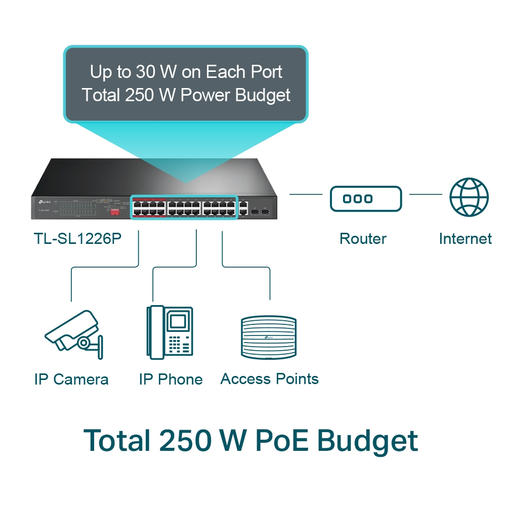 TP-LINK TL-SL1226P - Switch - unmanaged - 24 x 10/100 (PoE+), Ansicht 3