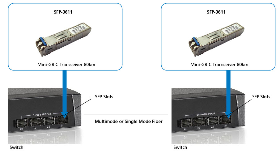 LevelOne SFP-3611 - SFP (Mini-GBIC)-Transceiver-Modul, Ansicht 2