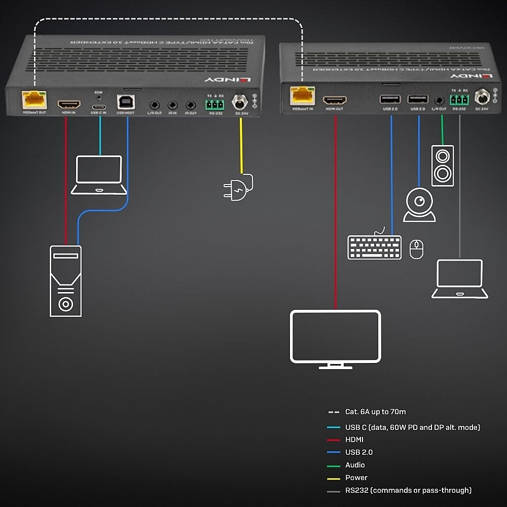 Lindy 70m Cat.6A TypeC & HDMI HDBaseT 3.0 KVM Extender - Digital/Display/Video - KVM, Ansicht 2