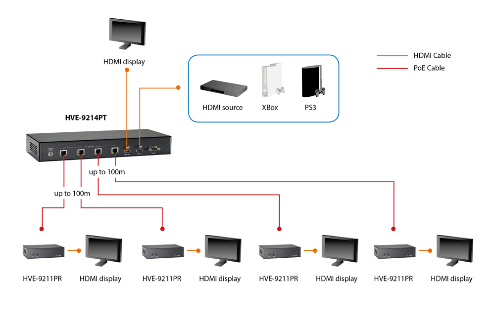 LevelOne HVE-9211PR HDMI over Cat.5 Receiver, Ansicht 4