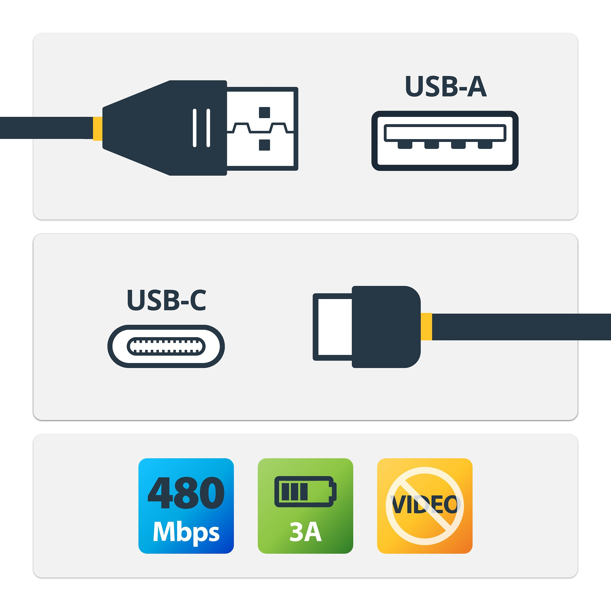 StarTech.com USB-C auf USB-A Kabel - St/St - 4m - USB 2.0 - Zertifiziert - USB Typ-C zu USB Typ A - USB Ladekabel, Ansicht 4