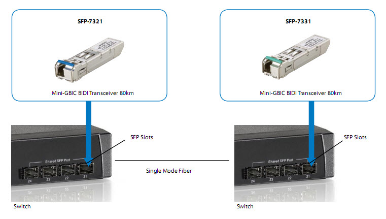 LevelOne SFP-7331 - SFP (Mini-GBIC)-Transceiver-Modul - FDDI, ATM, 100Mb LAN - 100Base-BX10-U - LC Single-Modus, Ansicht 4