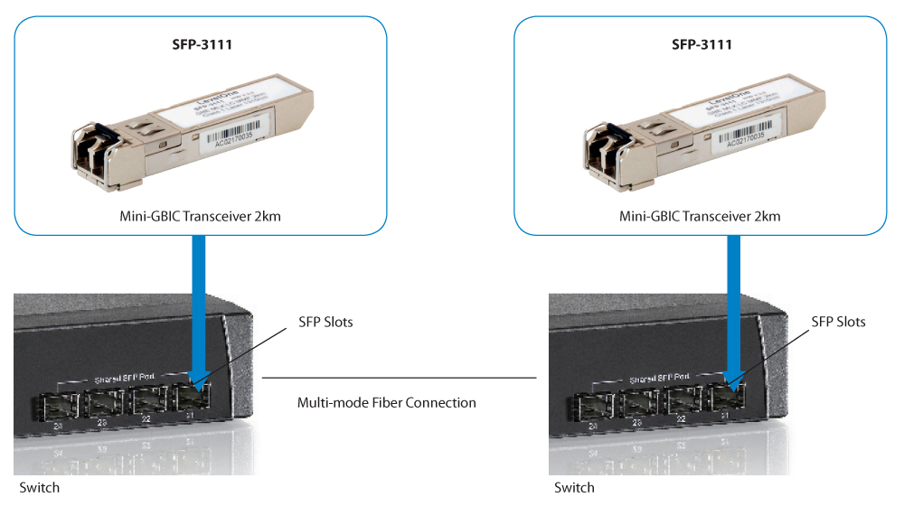LevelOne SFP-3111 - SFP (Mini-GBIC)-Transceiver-Modul, Ansicht 2