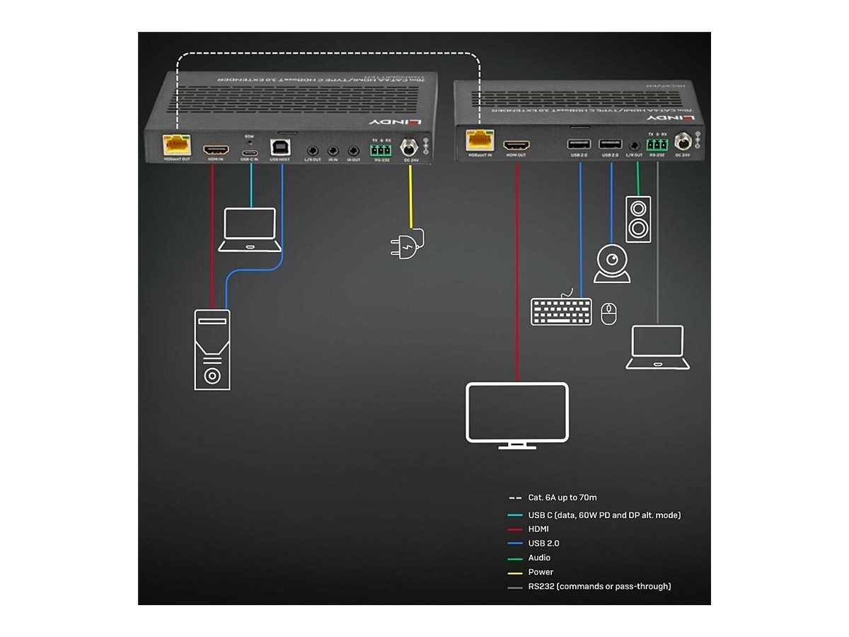 Lindy 70m Cat.6A TypeC & HDMI HDBaseT 3.0 KVM Extender - Digital/Display/Video - KVM, Ansicht 3