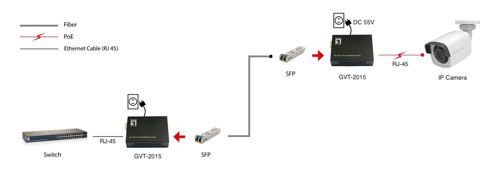 LevelOne Konverter GVT-2015/1000T>RJ45 to SFP 60W sw - Converter - WLAN, Ansicht 4