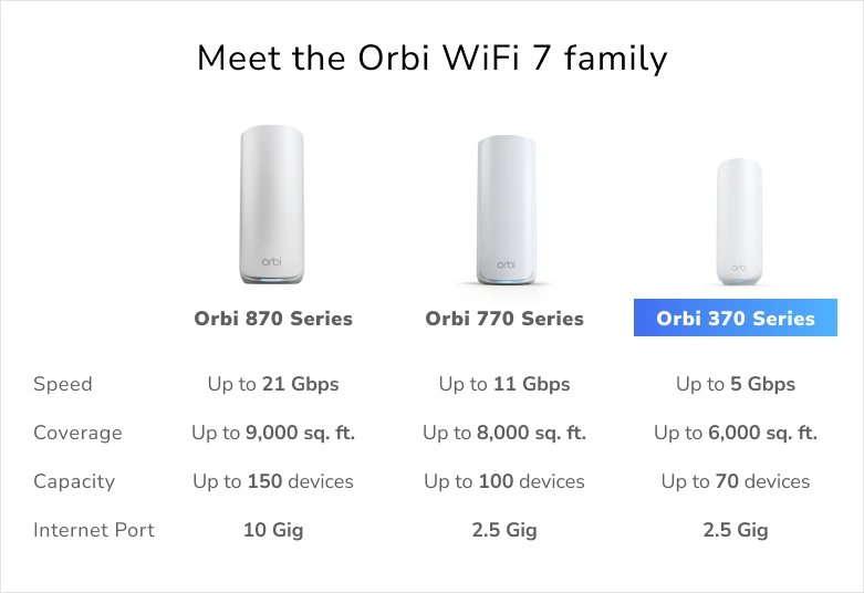 Netgear Orbi 370 Serie Dual-Band WiFi 7 Mesh 2er Pack, Access Point - weiß - Netgear Orbi 370 Serie, Ansicht 2