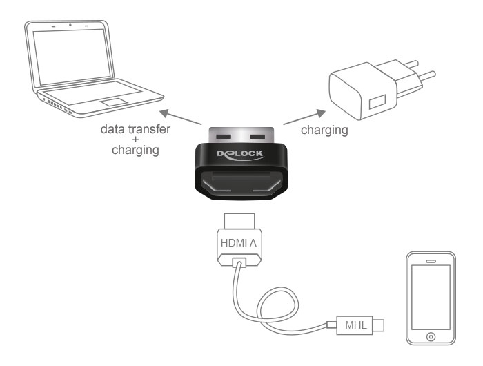 Delock Lade-/ Datenadapter - USB (M) bis HDMI (W), Ansicht 3