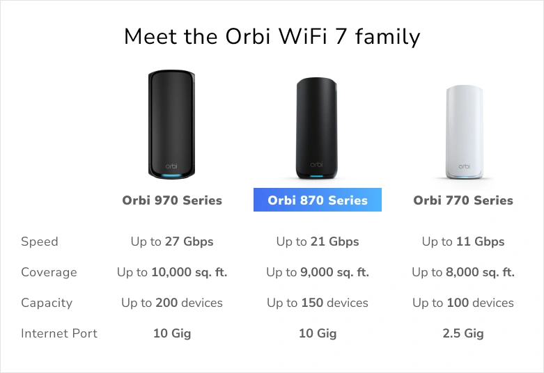 Netgear Orbi 870 Series RBE873 - WLAN-System - (Router, 2 Extender), Ansicht 3