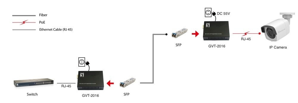 LevelOne Konverter GVT-2016/1000T>RJ45 to SFP 90W sw - Converter - WLAN, Ansicht 4