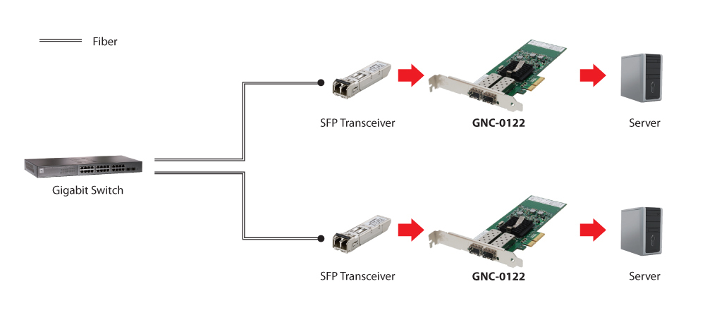 LevelOne GNC-0122 - Netzwerkadapter - PCIe x4 Low-Profile, Ansicht 2