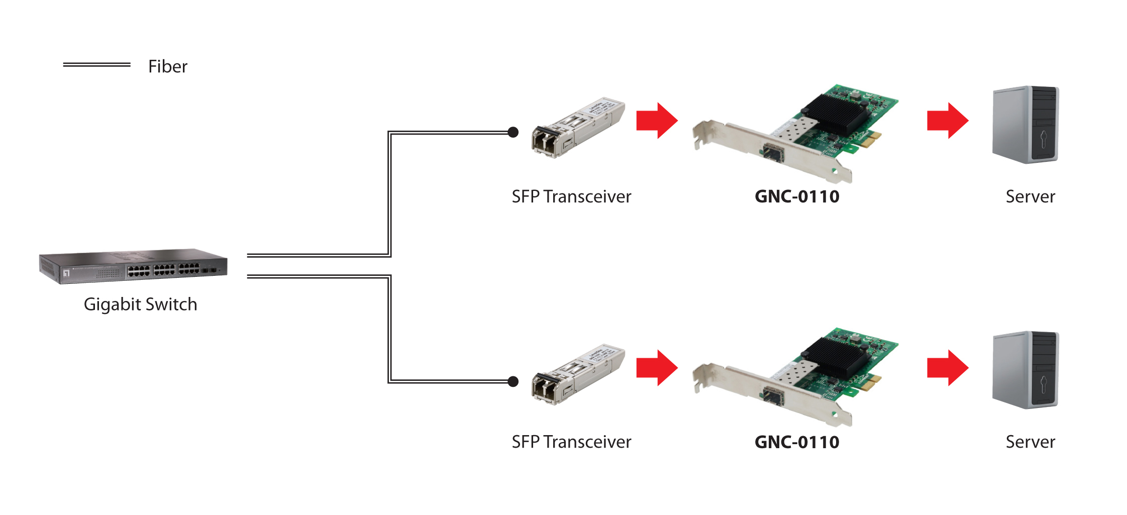 LevelOne GNC-0110 - Netzwerkadapter - PCIe Low-Profile, Ansicht 2