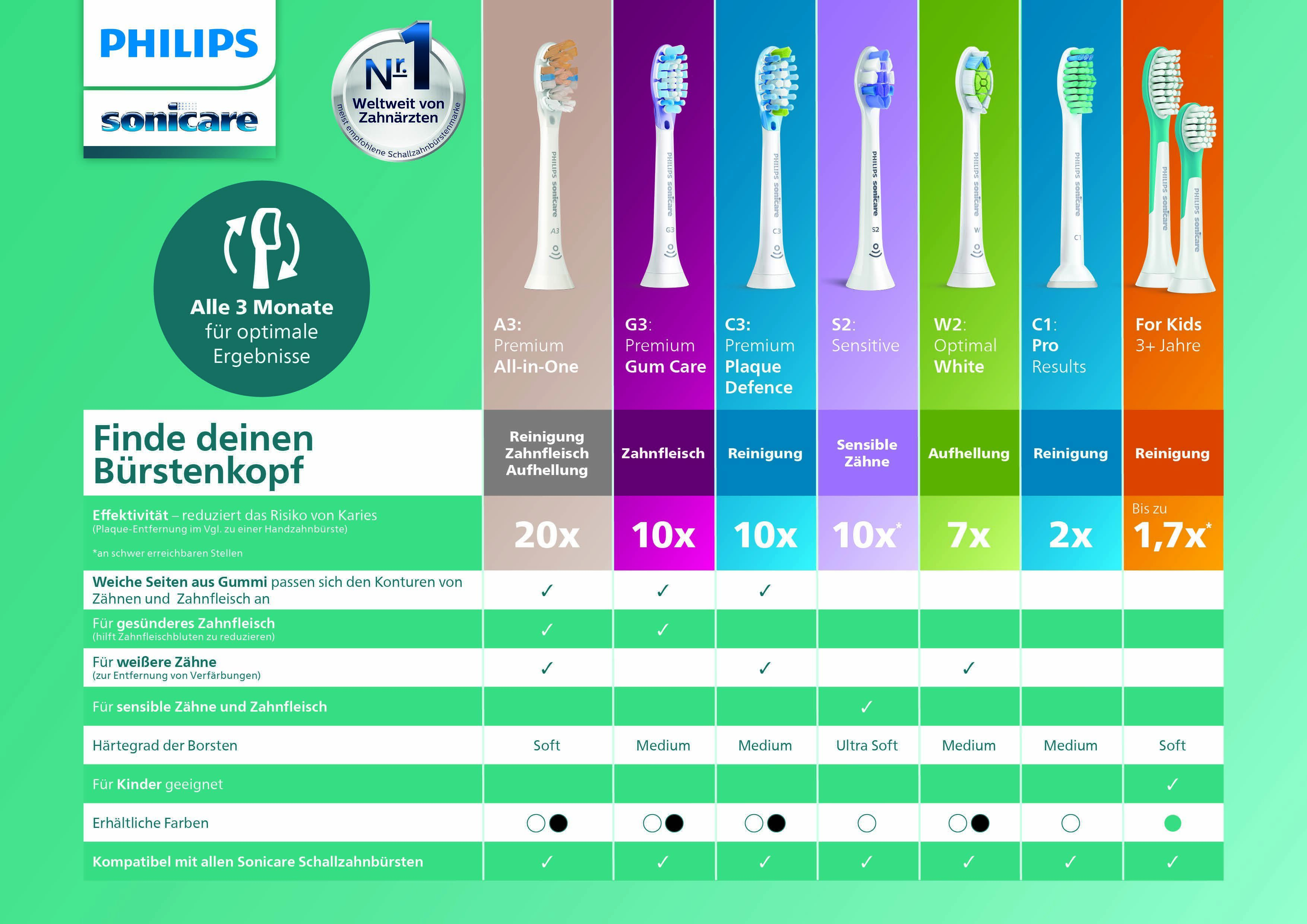 Philips Sonicare C3 Premium HX9044 Plaque Control - Austausch-Bürstenkopf - für Zahnbürste - Schwarz (Packung mit 4), Ansicht 4
