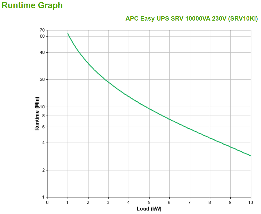 APC Easy UPS SRV SRV10KI - USV - Wechselstrom 230 V