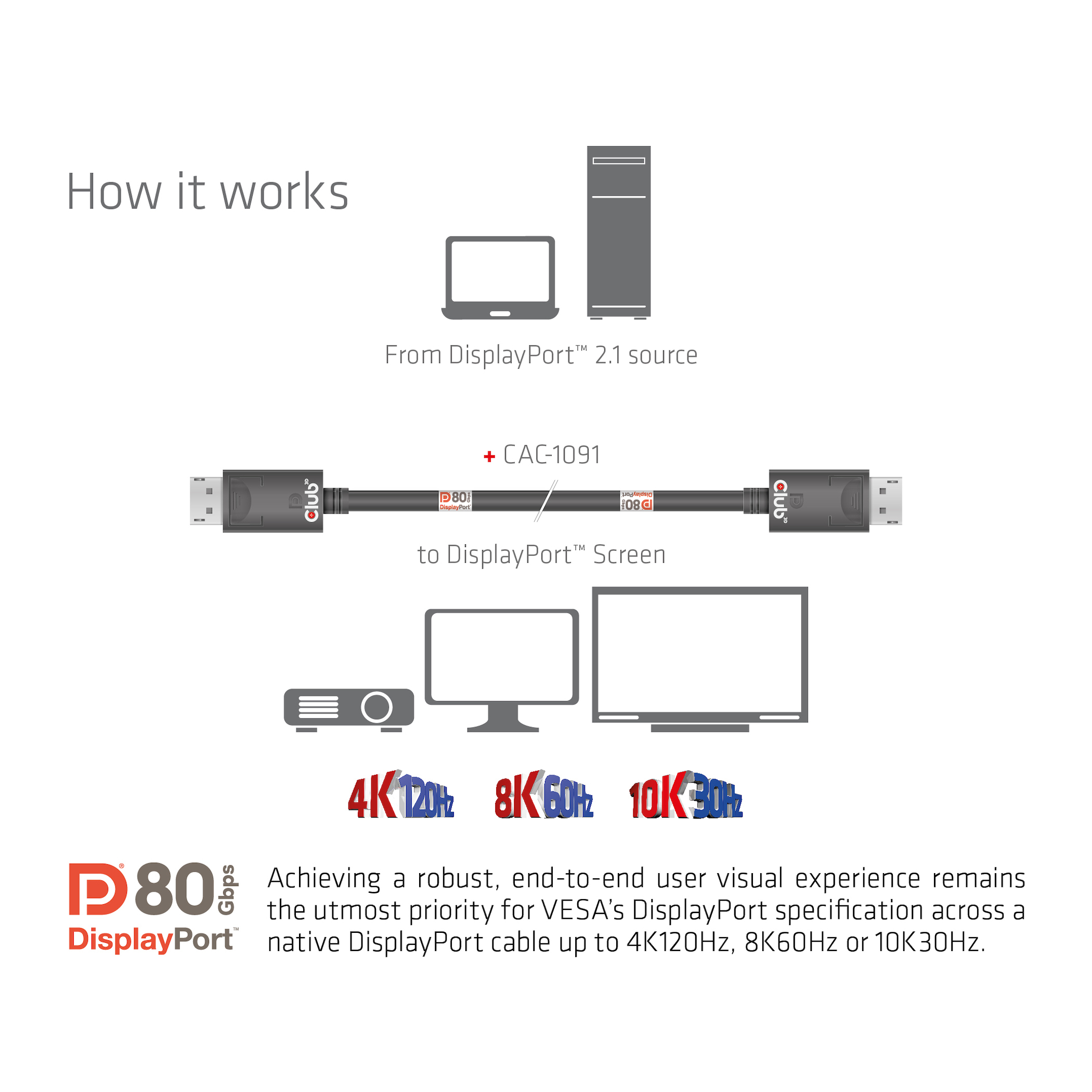 Club 3D DisplayPort-Kabel - DisplayPort (M) - zu DisplayPort (M) - DisplayPort 2.1 - 1.2 m - Support von 4K 120 Hz, Ansicht 4
