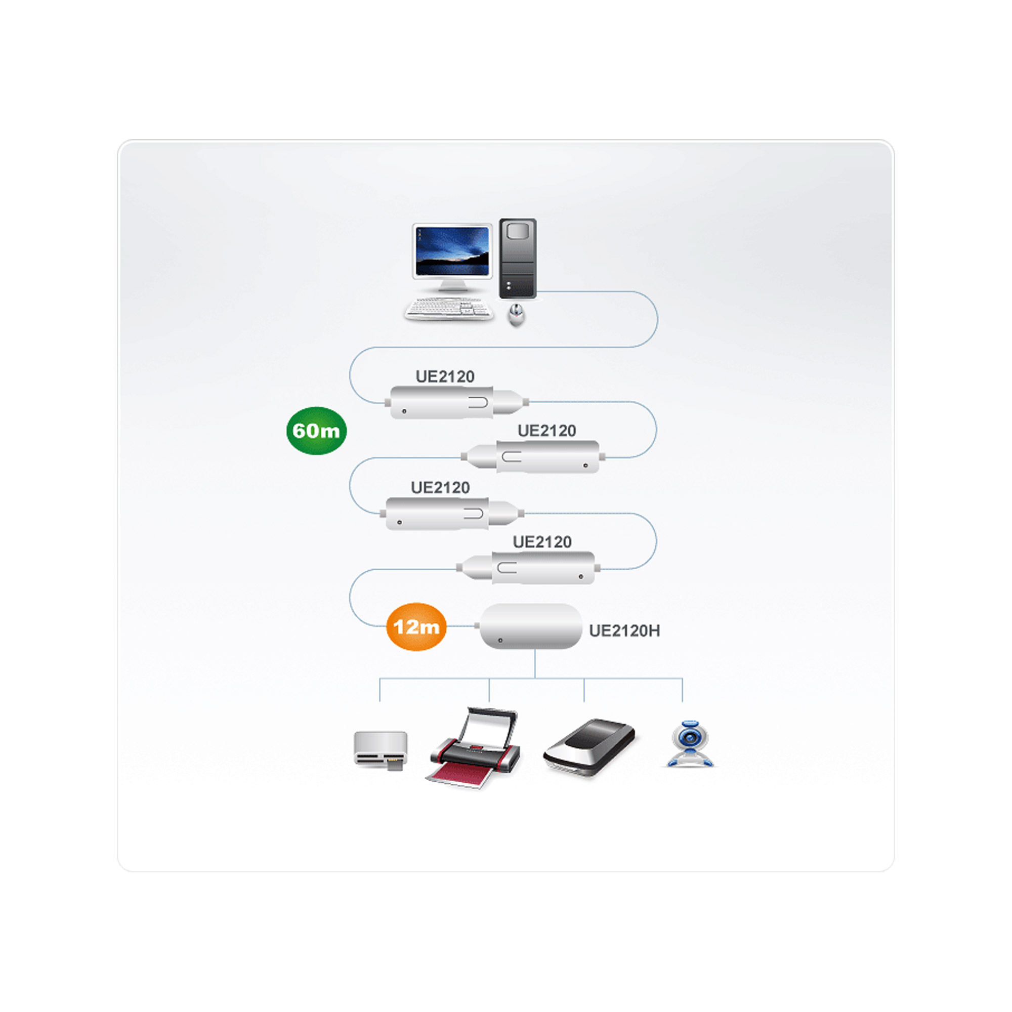 ATEN UE2120H - USB-Erweiterung - USB, USB 2.0, Ansicht 3