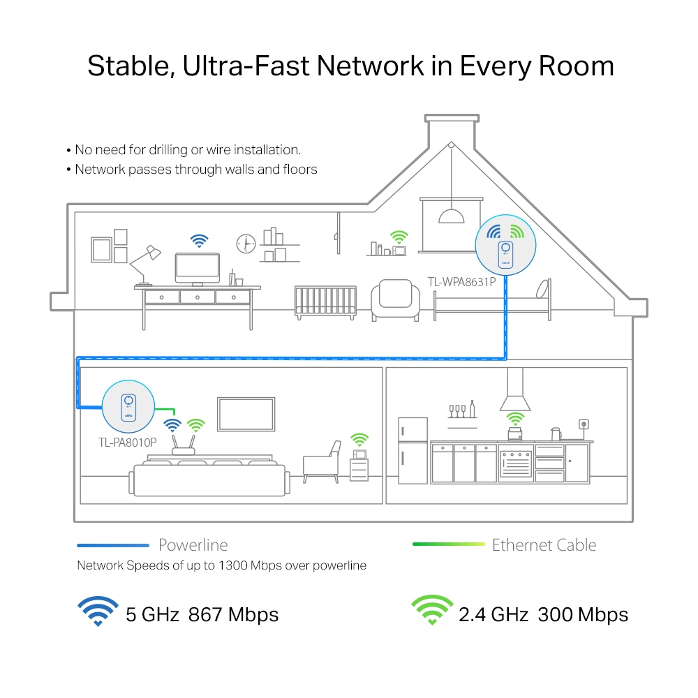 TP-LINK TL-WPA8631P KIT V3 Wi-Fi Kit - Powerline Adapterkit - GigE, HomePlug AV (HPAV), Ansicht 4